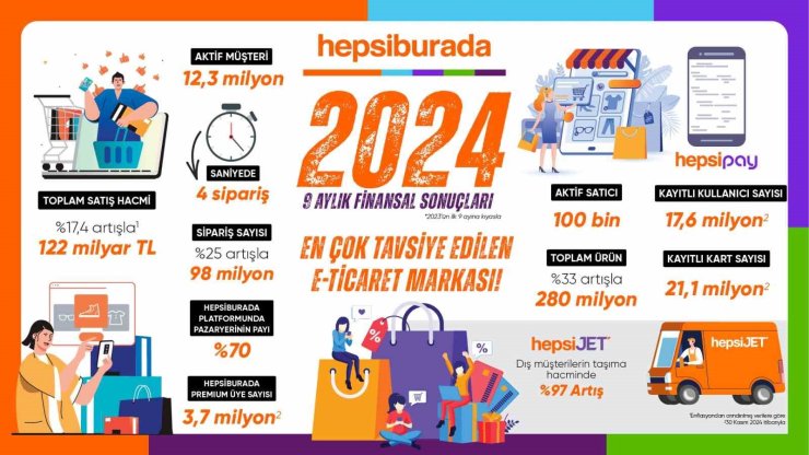 HEPSİBURADA, ÜÇÜNCÜ ÇEYREĞİNE İLİŞKİN FİNANSAL SONUÇLARINI AÇIKLADI