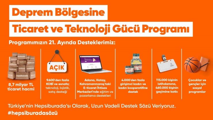 HEPSİBURADA’NIN DEPREM BÖLGESİNDE BAŞLATTIĞI PROGRAM 8,7 MİLYAR TL TİCARET HACMİNE ULAŞTI