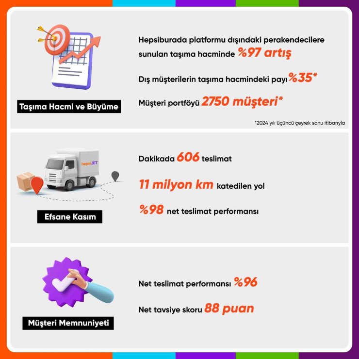 HEPSİJET PERAKENDECİLERE SUNDUĞU TAŞIMA HACMİNİ YÜZDE 97 ARTIRDI