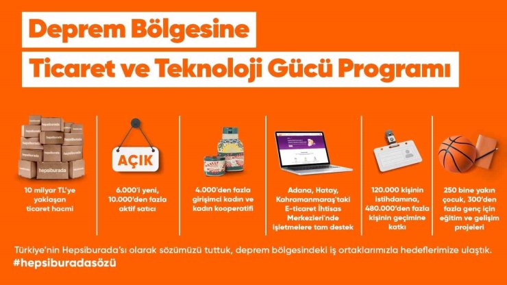 HEPSİBURADA, DEPREM BÖLGESİNDEKİ 10 BİNDEN FAZLA İŞLETMEYİ EKONOMİYE KAZANDIRDI