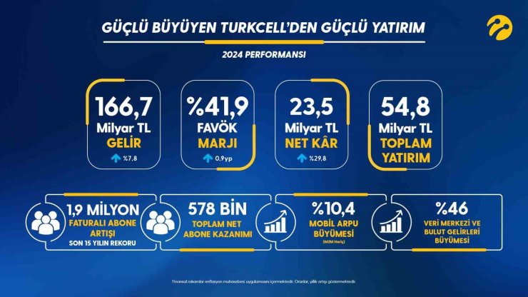 TURKCELL, 2024 YILI FİNANSAL VE OPERASYONEL SONUÇLARINI AÇIKLADI